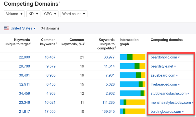 Ahrefs Competing Domain report Ahrefs Competing Domain report