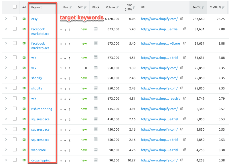 List of paid keywords driving traffic to a website