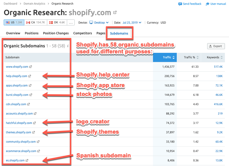 List of subdomains in SEMrush that are getting organic traffic