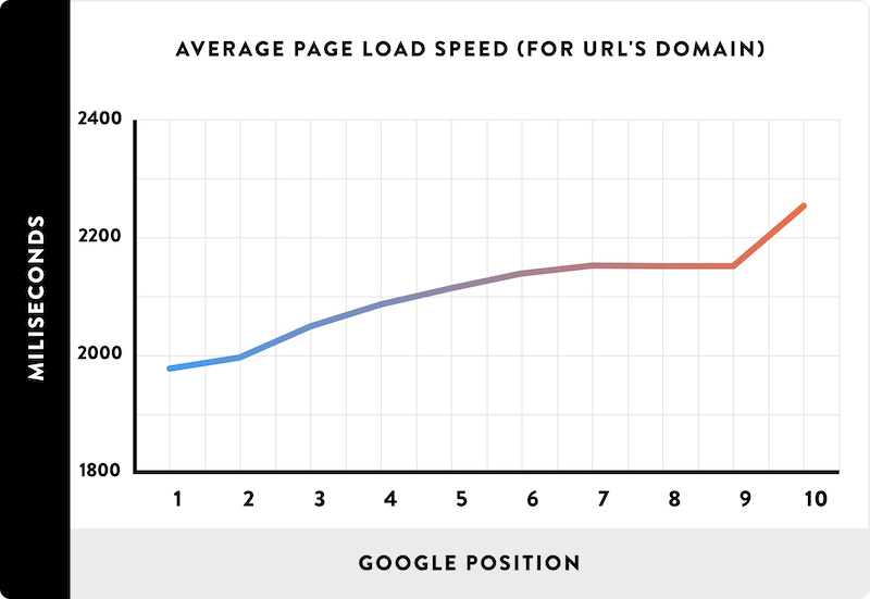 01 Average Page Load Spead for URLs domain line