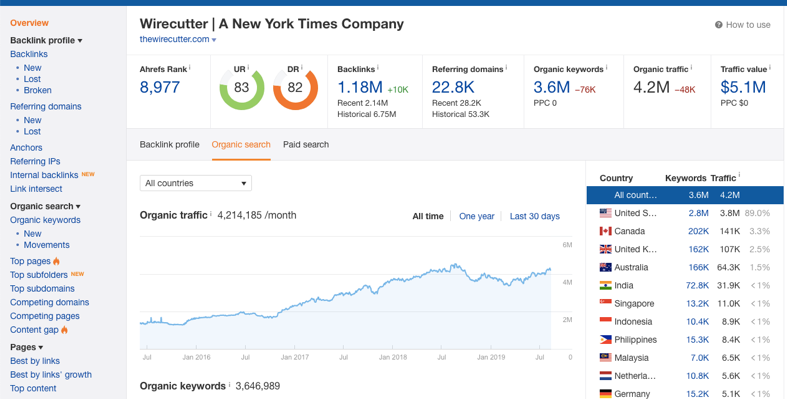 Ahrefs reporting dashboard Ahrefs reporting dashboard