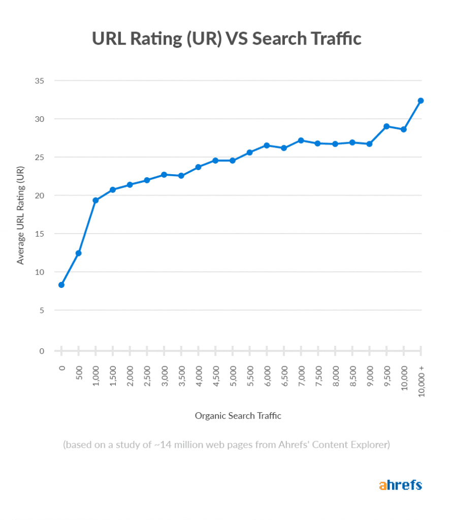 URL Rating study