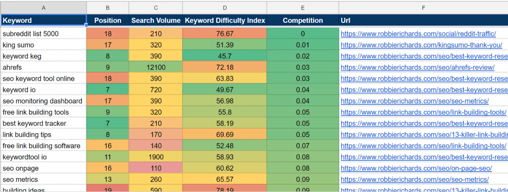 Existing keyword research template