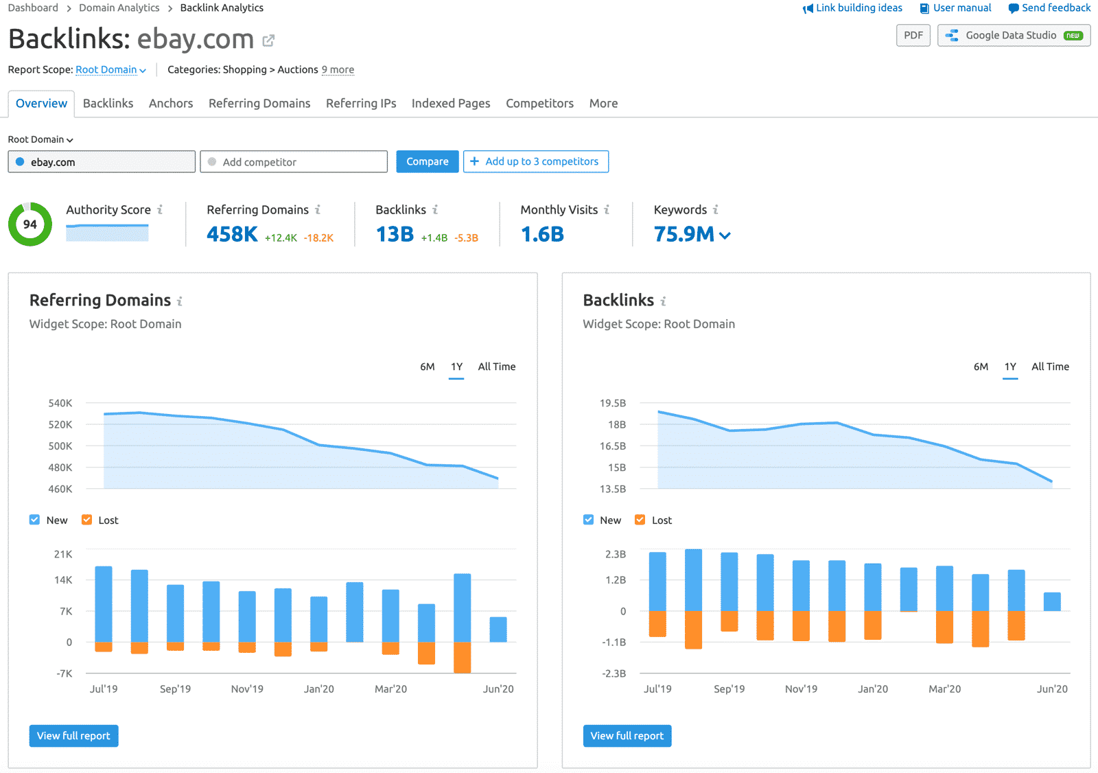 image1 SEMrush backlinks report
