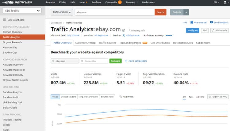 image13 SEMrush traffic analytics tools