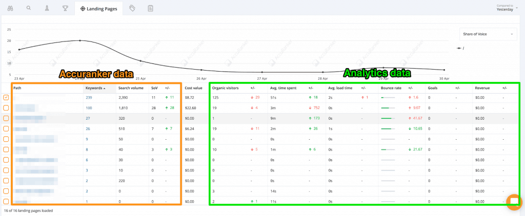 Screenshot showing how agencies can use the AccuRanker landing page report to show the correlation between rankings, traffic and conversions. 