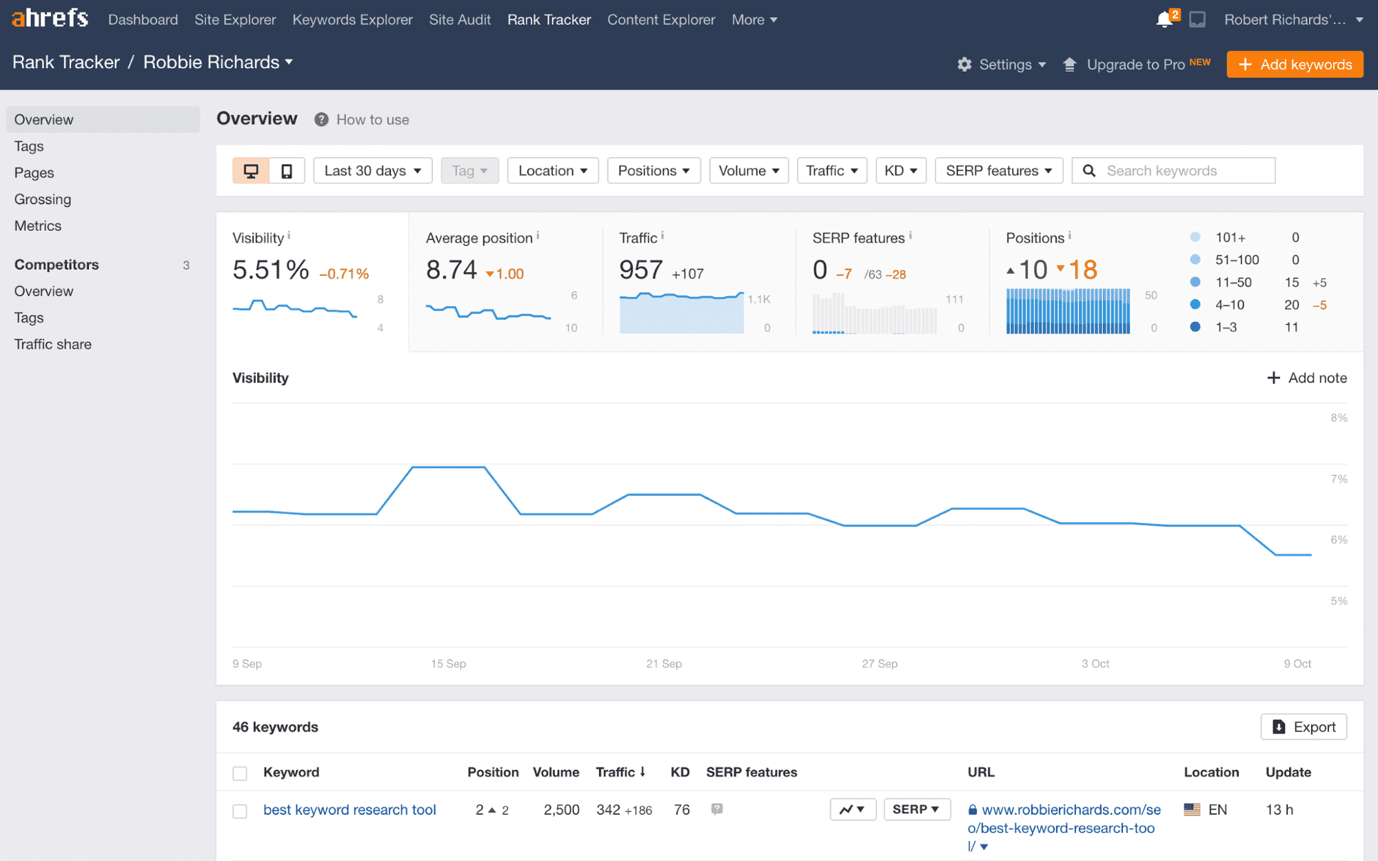 image16 Ahrefs Rank Tracker