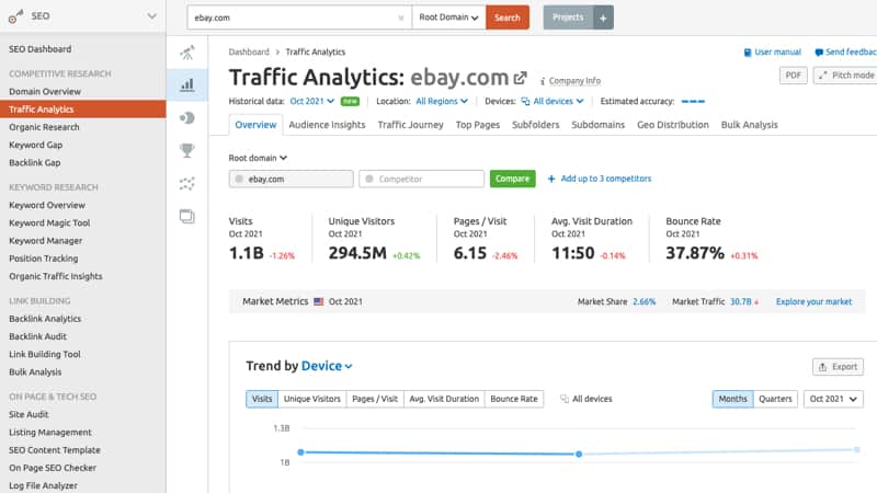 Semrush Traffic Analytics dashboard